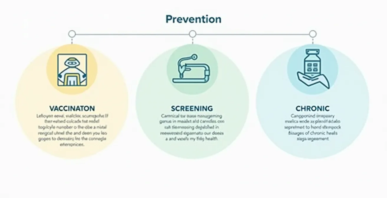 Schéma illustrant les trois niveaux de prévention (primaire, secondaire, tertiaire) dans le système de santé québécois